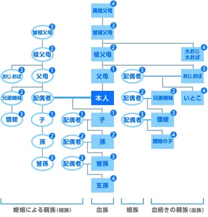 10年特例制度 2親等以内の血族または1親等の姻族がいる方