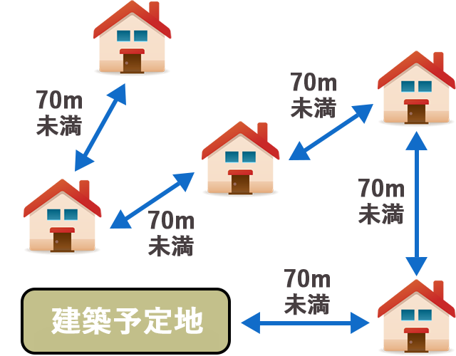 10年特例制度 土地の条件