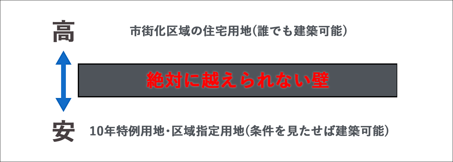 10年特例制度 絶対に超えられない壁